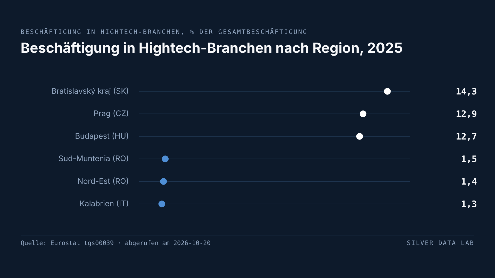 In den Regionen der EU-Hauptstädte arbeiten Beschäftigte häufiger in Hightech-Branchen