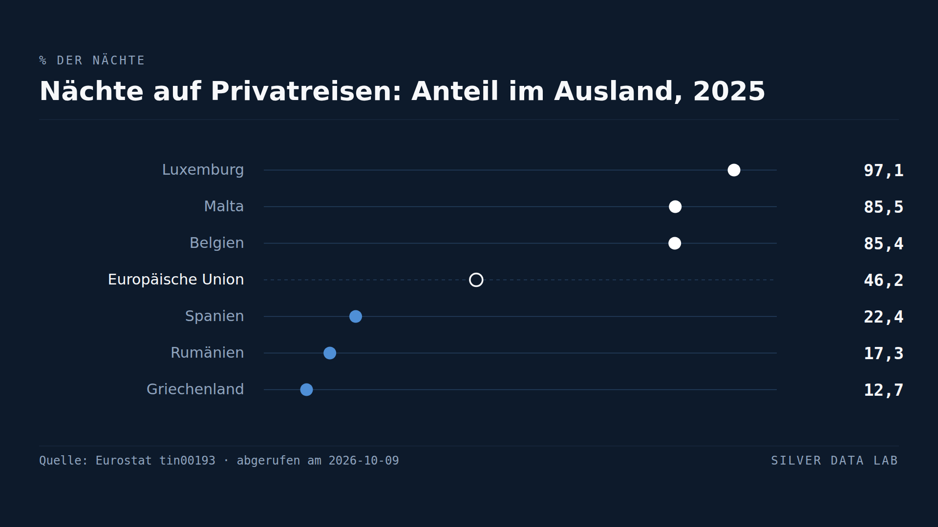 Anteil der Nächte auf Privatreisen, die die Einwohner 2025 im Ausland verbrachten: Luxemburg 97,1 %, Malta 85,5 % und Belgien 85,4 % über dem EU-Anteil von 46,2 %, Spanien 22,4 %, Rumänien 17,3 % und Griechenland 12,7 % darunter.