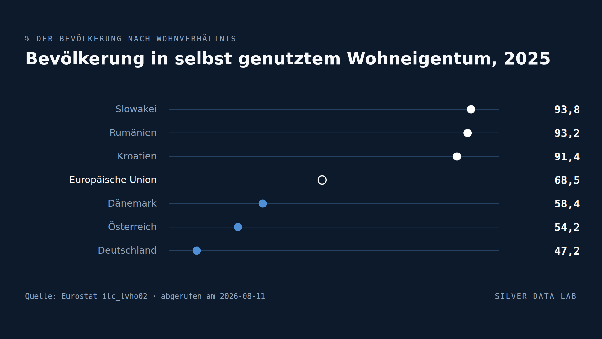Deutschland ist das einzige EU-Land, in dem die Mehrheit nicht im Eigentum wohnt