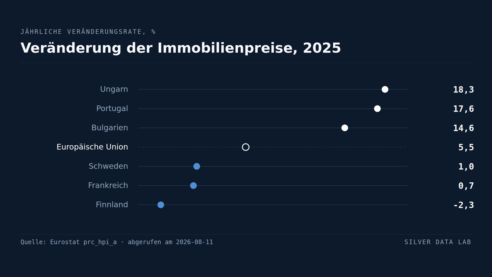 Die Immobilienpreise stiegen in Ungarn um 18 % und fielen in Finnland