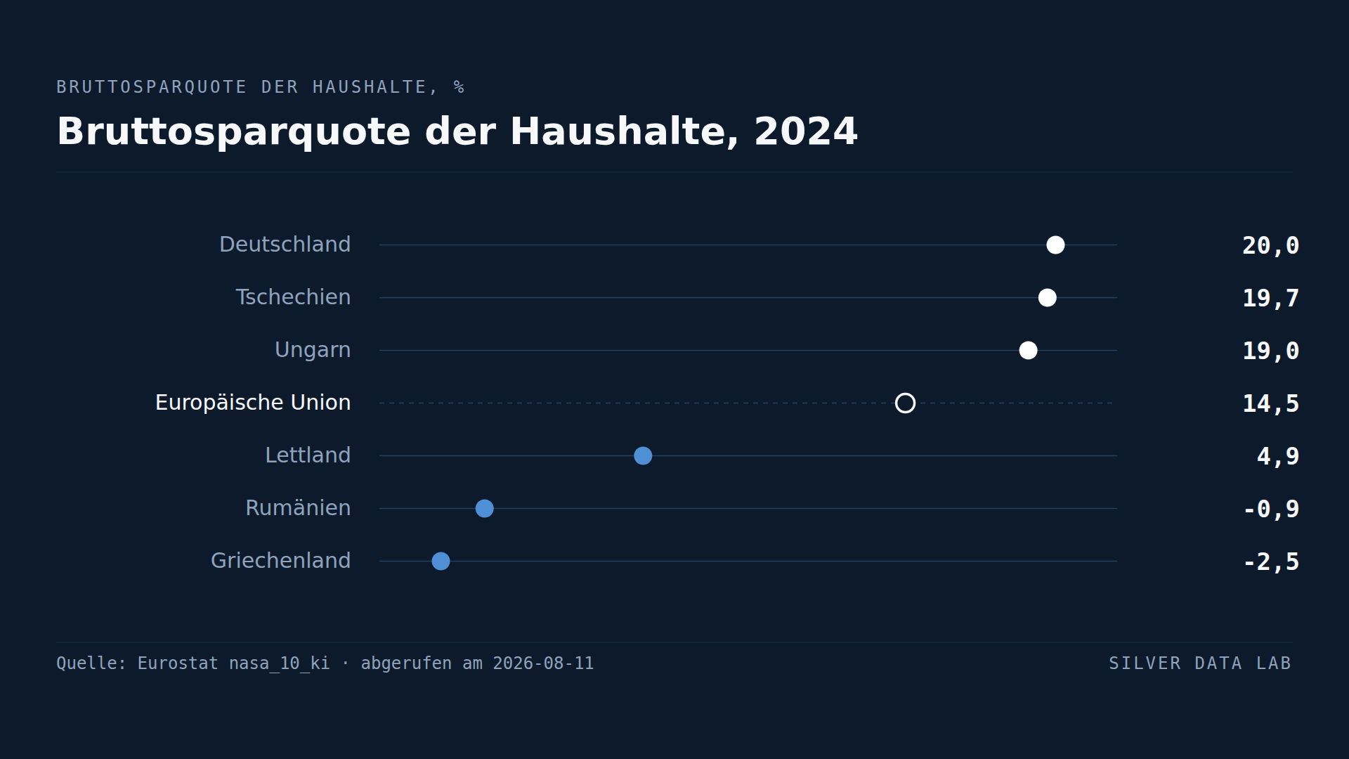 In zwei EU-Ländern geben die Haushalte mehr aus, als sie verdienen