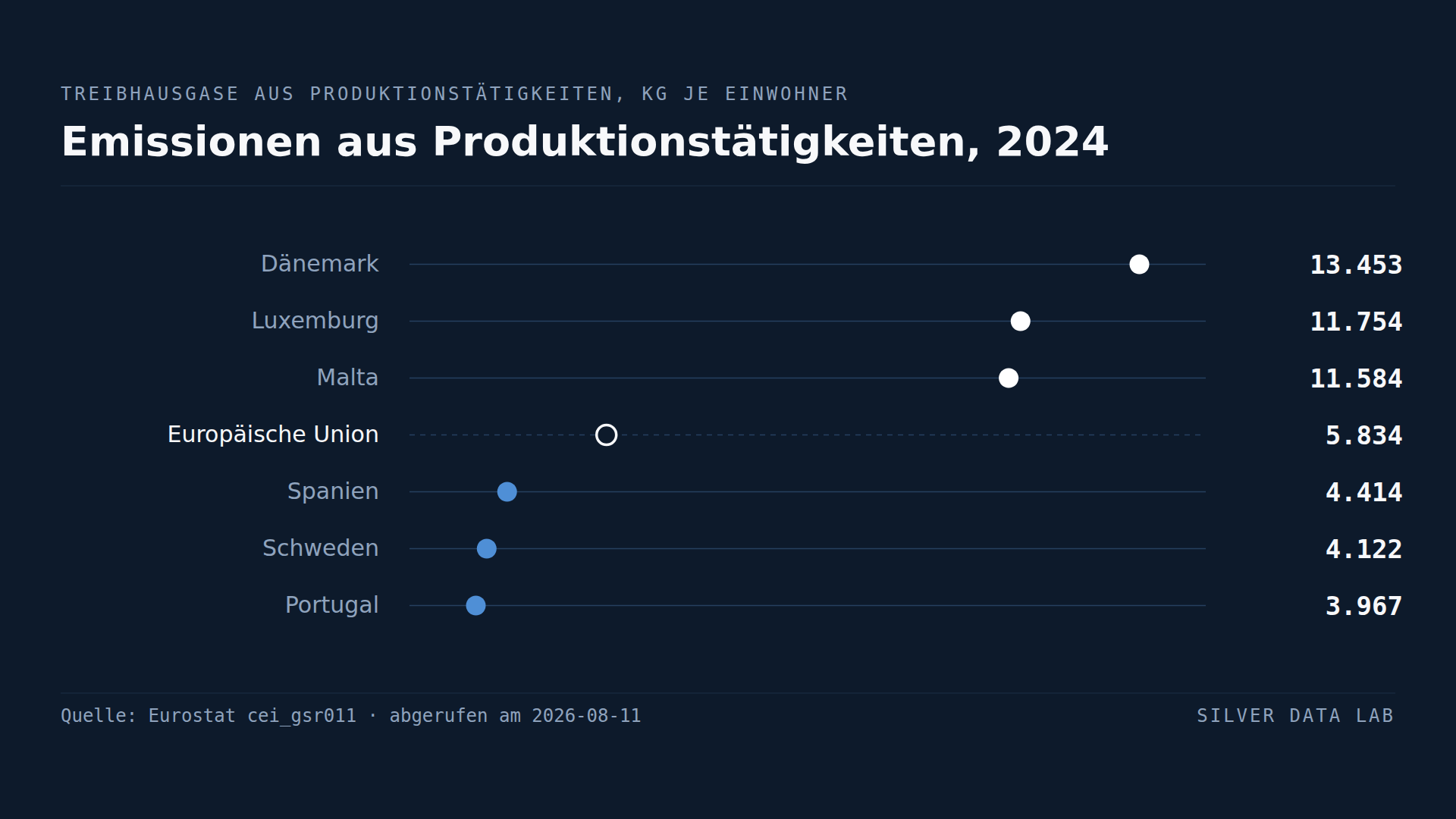 Je nach amtlicher Messgröße sind Dänemarks Emissionen mehr als doppelt so hoch
