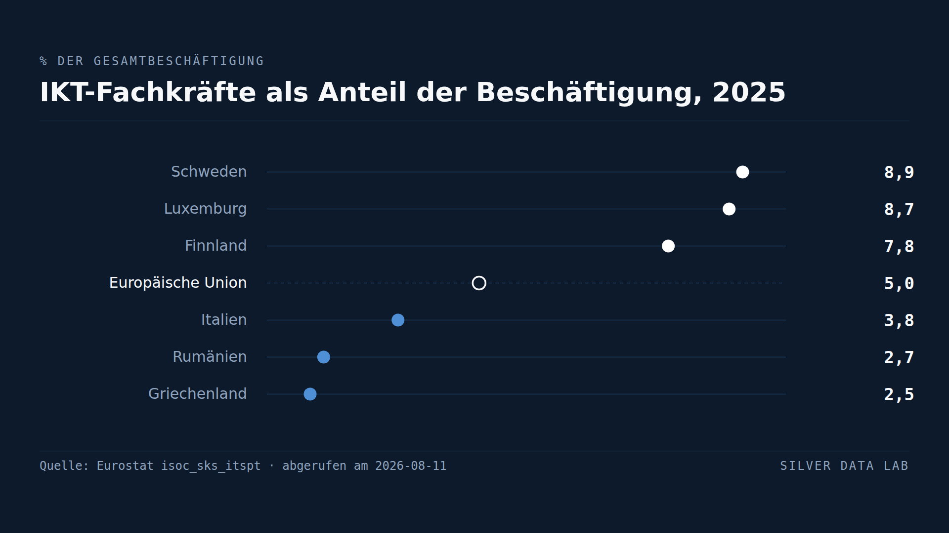 Einer von zwanzig europäischen Beschäftigten ist eine IKT-Fachkraft