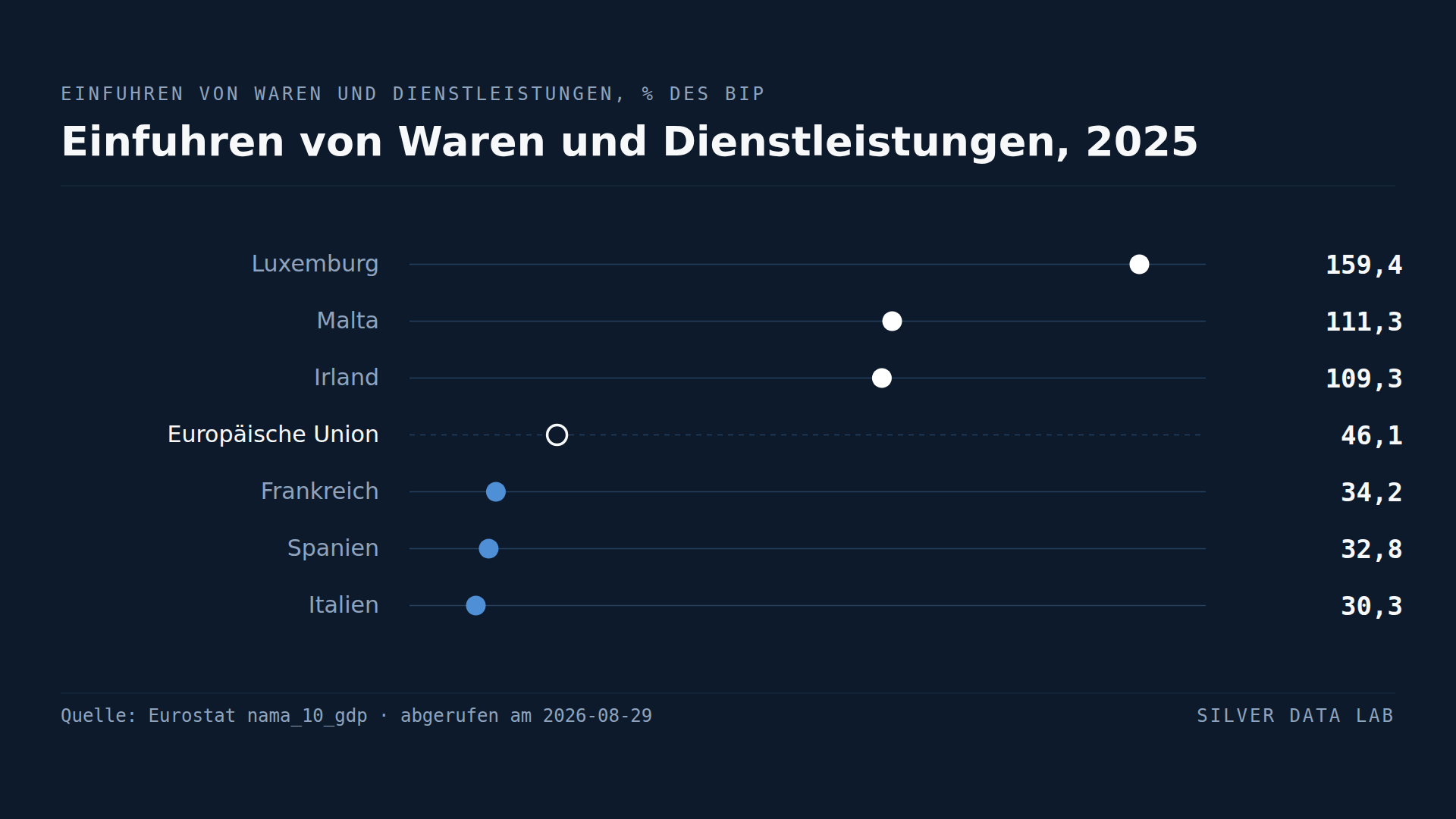 Neunzehn EU-Volkswirtschaften importieren mehr als der Unionsdurchschnitt. Die vier größten nicht.