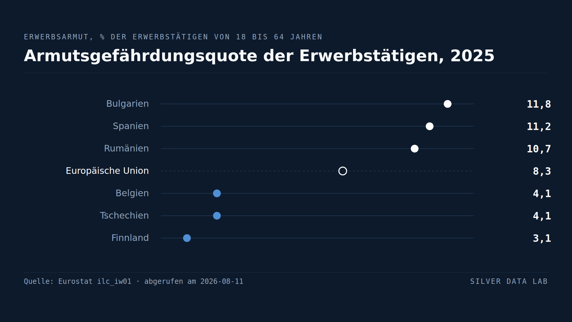 Einer von neun erwerbstätigen Bulgaren ist trotzdem arm