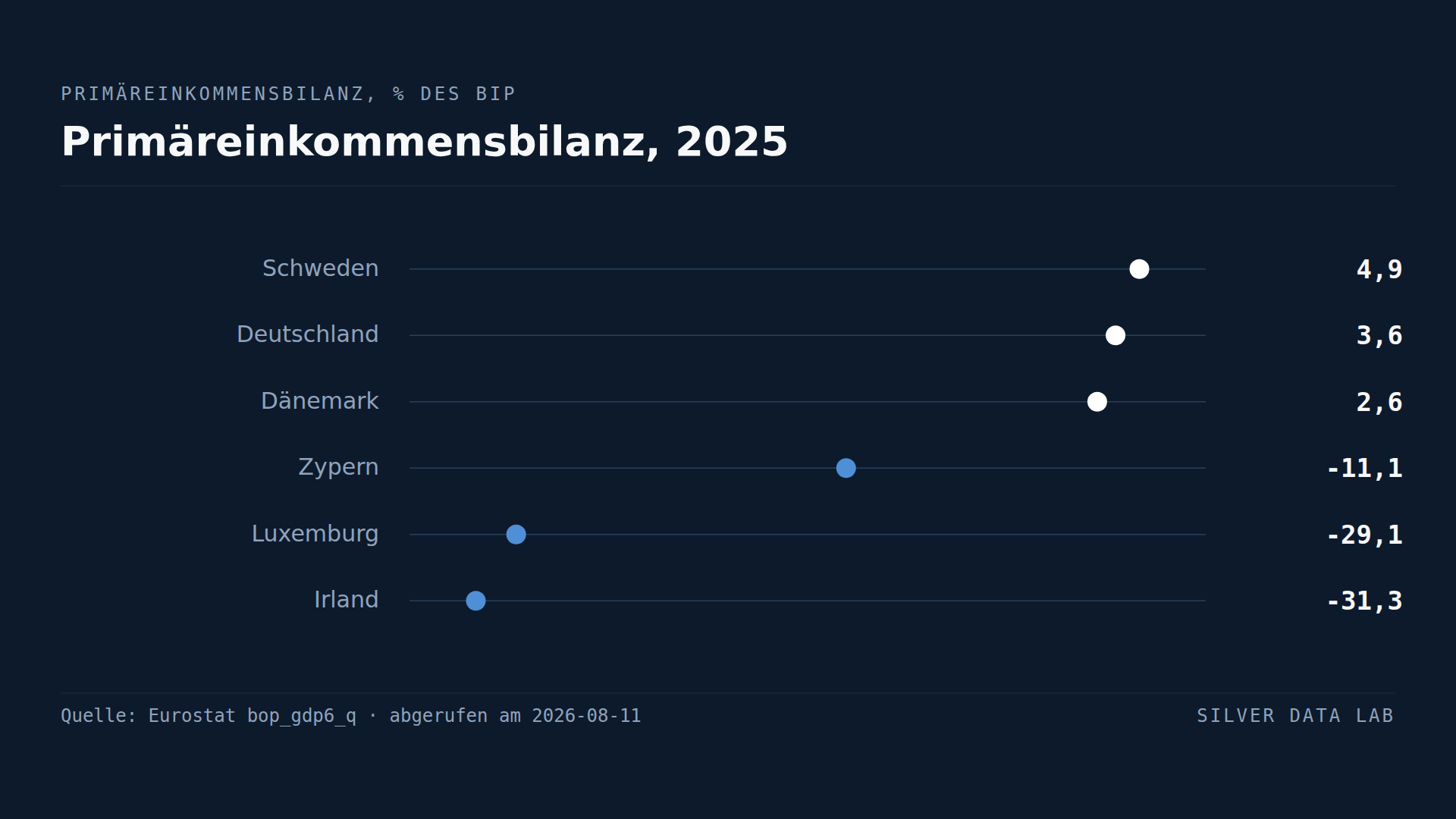 Irland führt jedes Jahr Einkommen im Wert von 31 % seiner Wirtschaft ins Ausland ab
