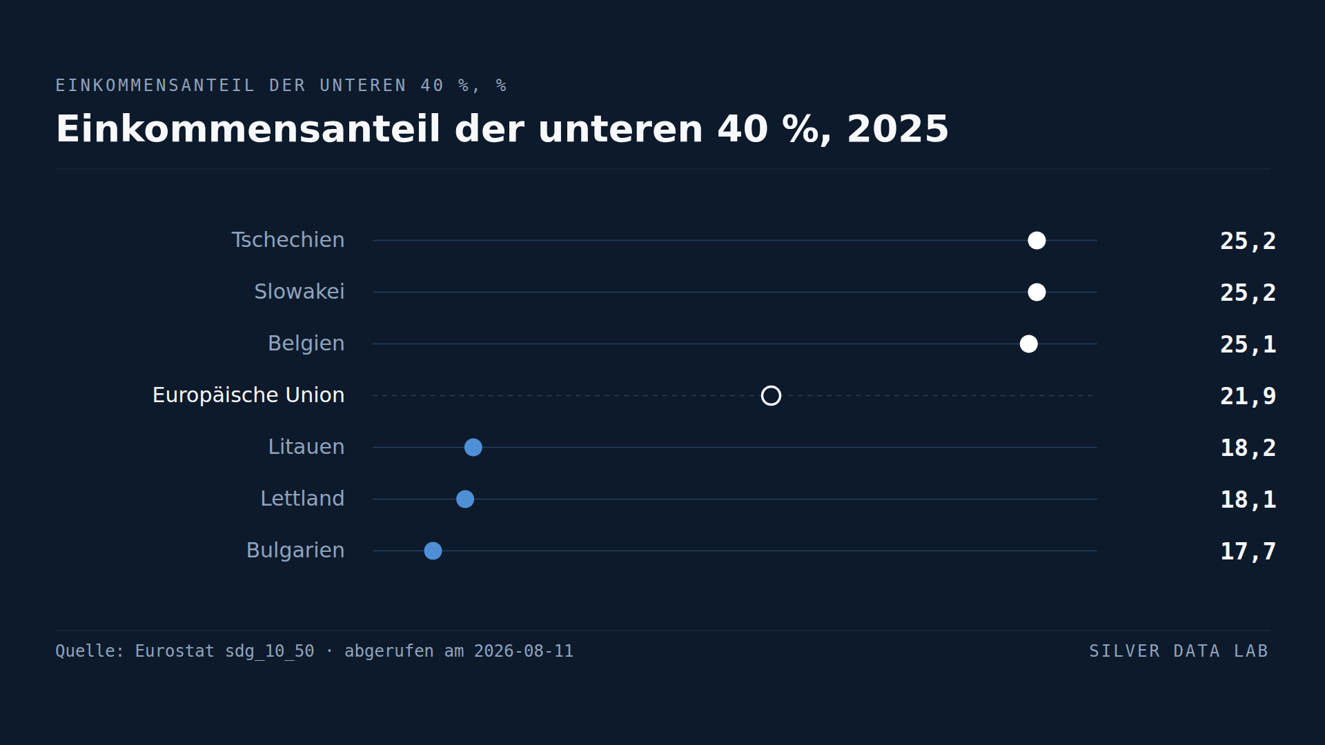 Die ärmsten 40 % der Europäer erhalten 21,9 % des Einkommens