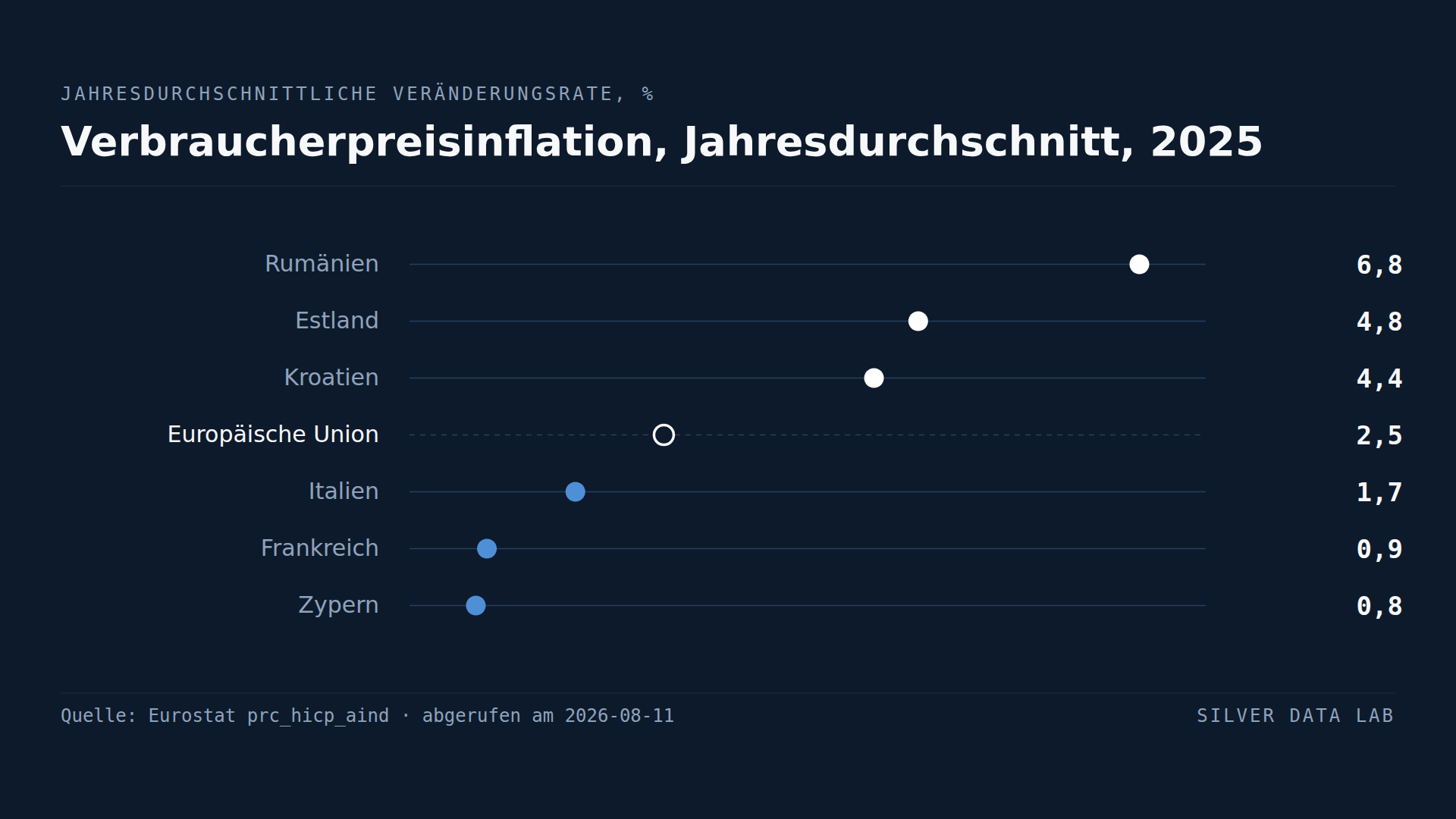 Ein Zinssatz, sechs Punkte Inflation