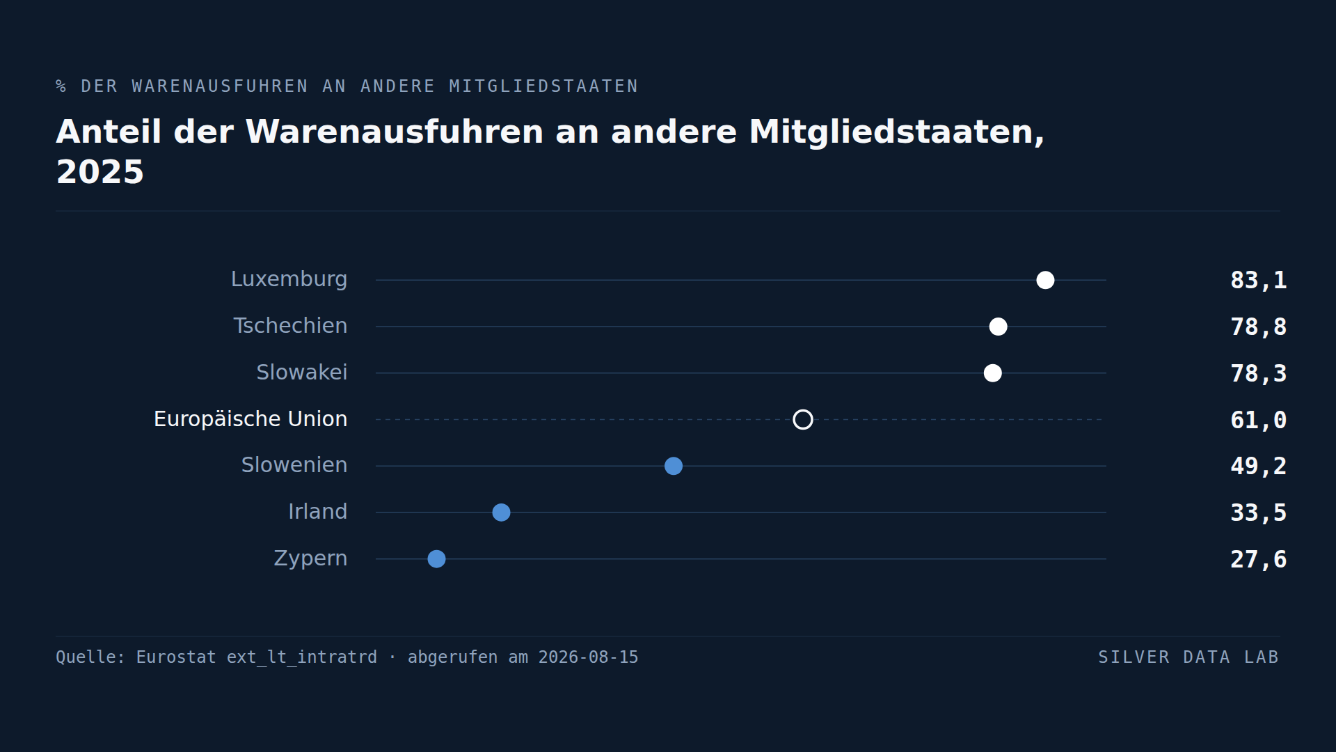 Drei Fünftel der EU-Ausfuhren verlassen die EU nie