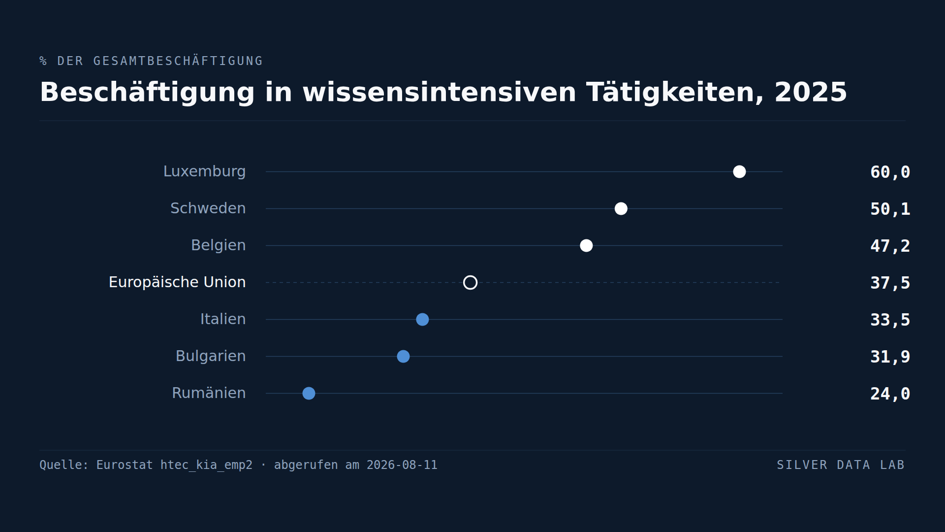 Drei von acht europäischen Arbeitsplätzen sind wissensintensiv