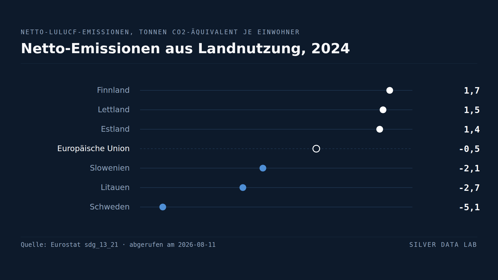 Finnlands Wälder haben aufgehört, Kohlenstoff aufzunehmen