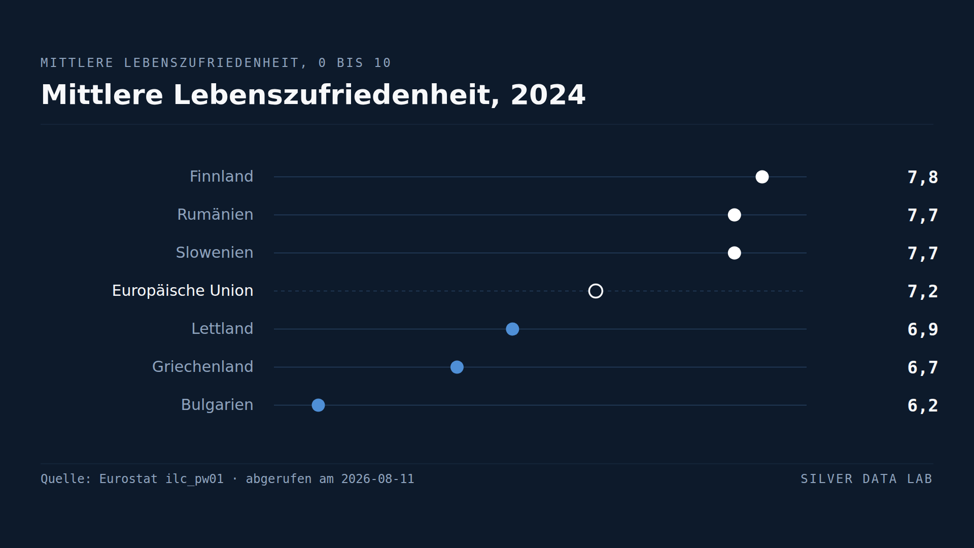 Die Menschen in Rumänien bewerten ihr Leben höher als die in Deutschland