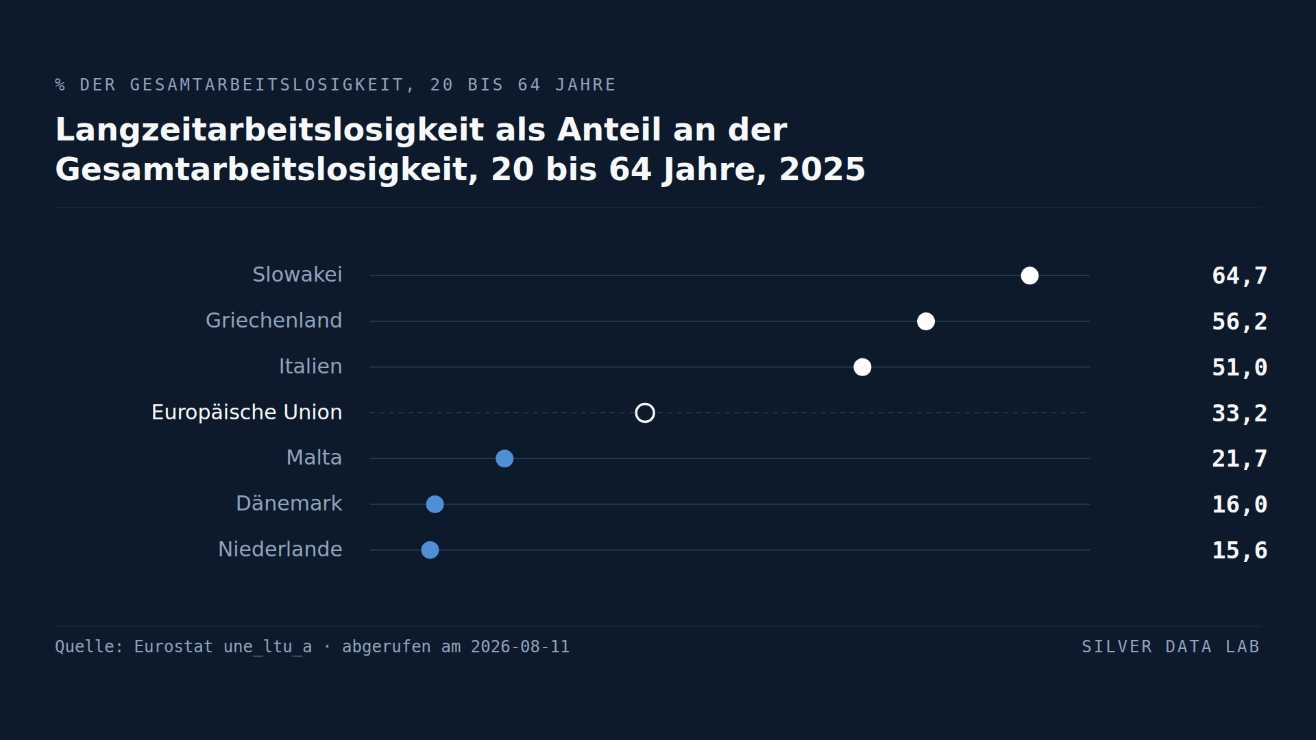 Dieselbe Arbeitslosenquote kann zweierlei bedeuten