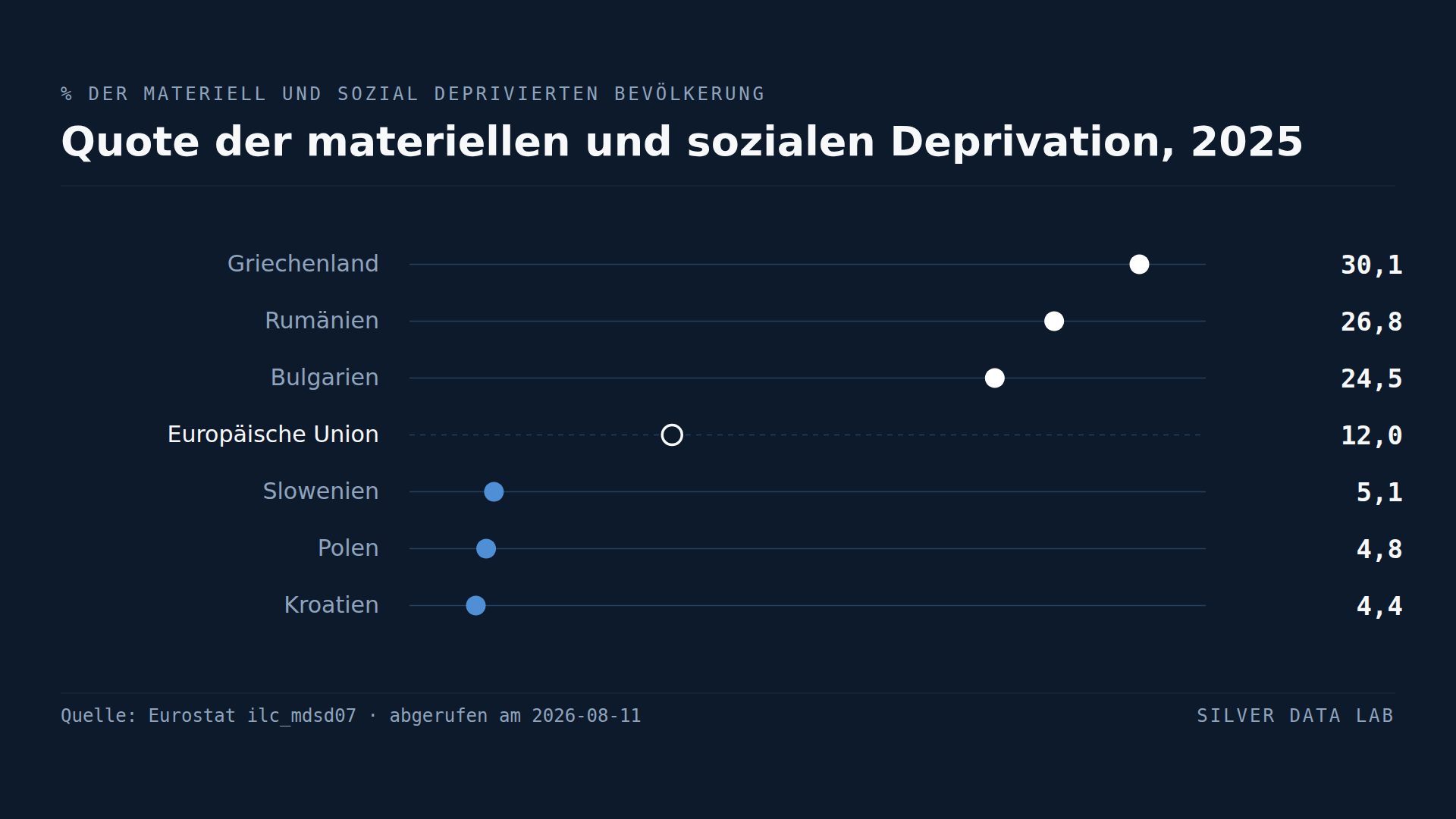 Materielle und soziale Deprivation 2025: Griechenland 30,1 %, Rumänien 26,8 % und Bulgarien 24,5 % über dem EU-Durchschnitt von 12,0 %, und Slowenien 5,1 %, Polen 4,8 % und Kroatien 4,4 % darunter.