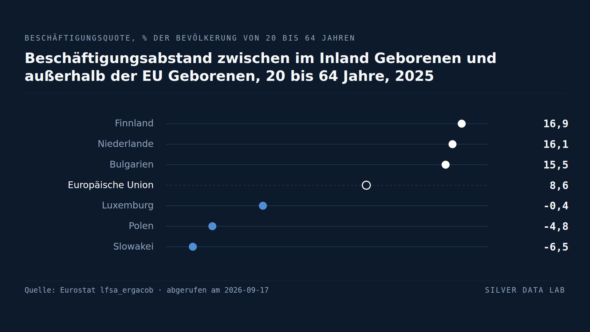 Beschäftigungsquote der im Inland Geborenen abzüglich der von außerhalb der EU Geborenen, 20 bis 64 Jahre, in Prozentpunkten, 2025: Finnland 16,9, die Niederlande 16,1 und Bulgarien 15,5 über dem EU-Abstand von 8,6, und Luxemburg minus 0,4, Polen minus 4,8 und die Slowakei minus 6,5 darunter.