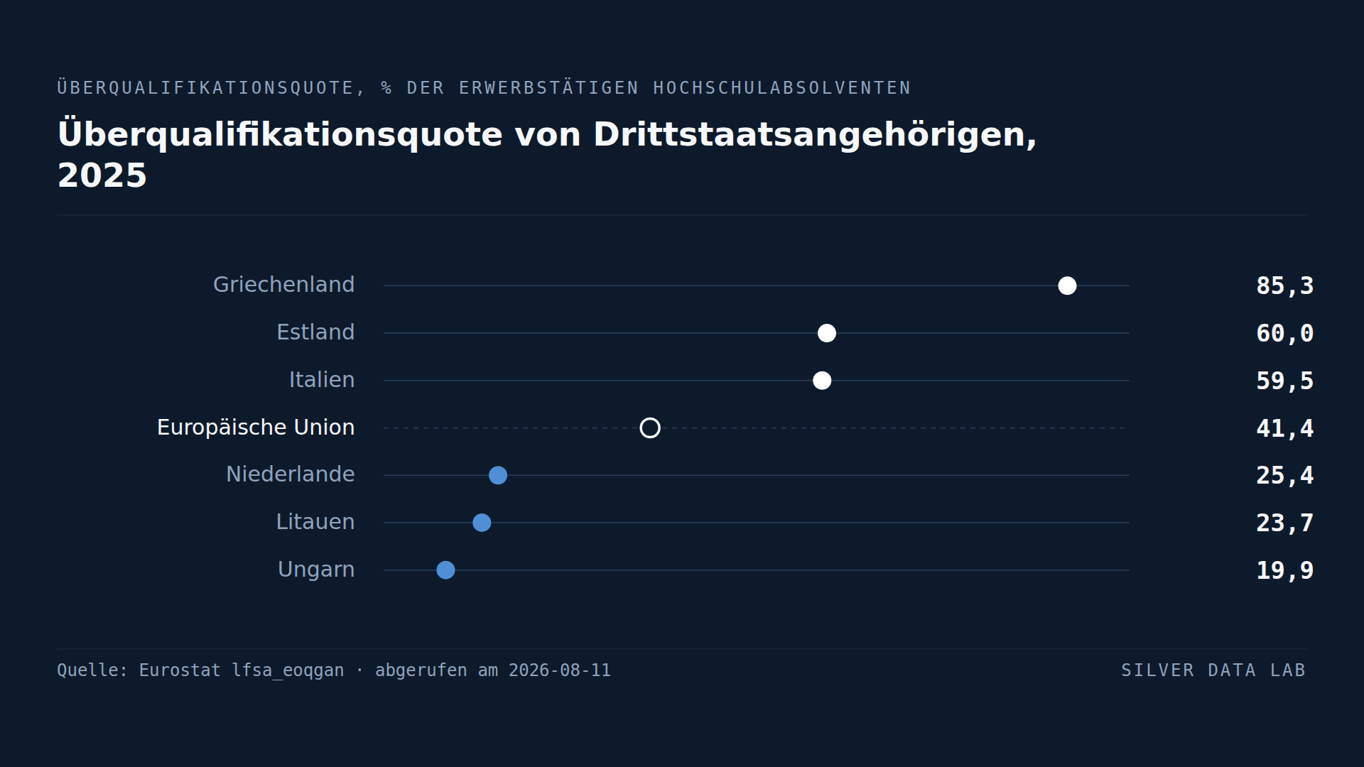 Fünf von sechs zugewanderten Hochschulabsolventen in Griechenland arbeiten unter ihrer Qualifikation