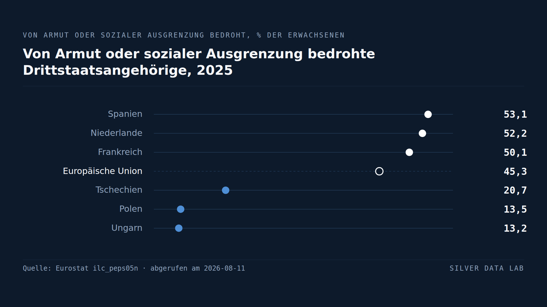 Die Hälfte der Drittstaatsangehörigen in den Niederlanden ist von Armut bedroht