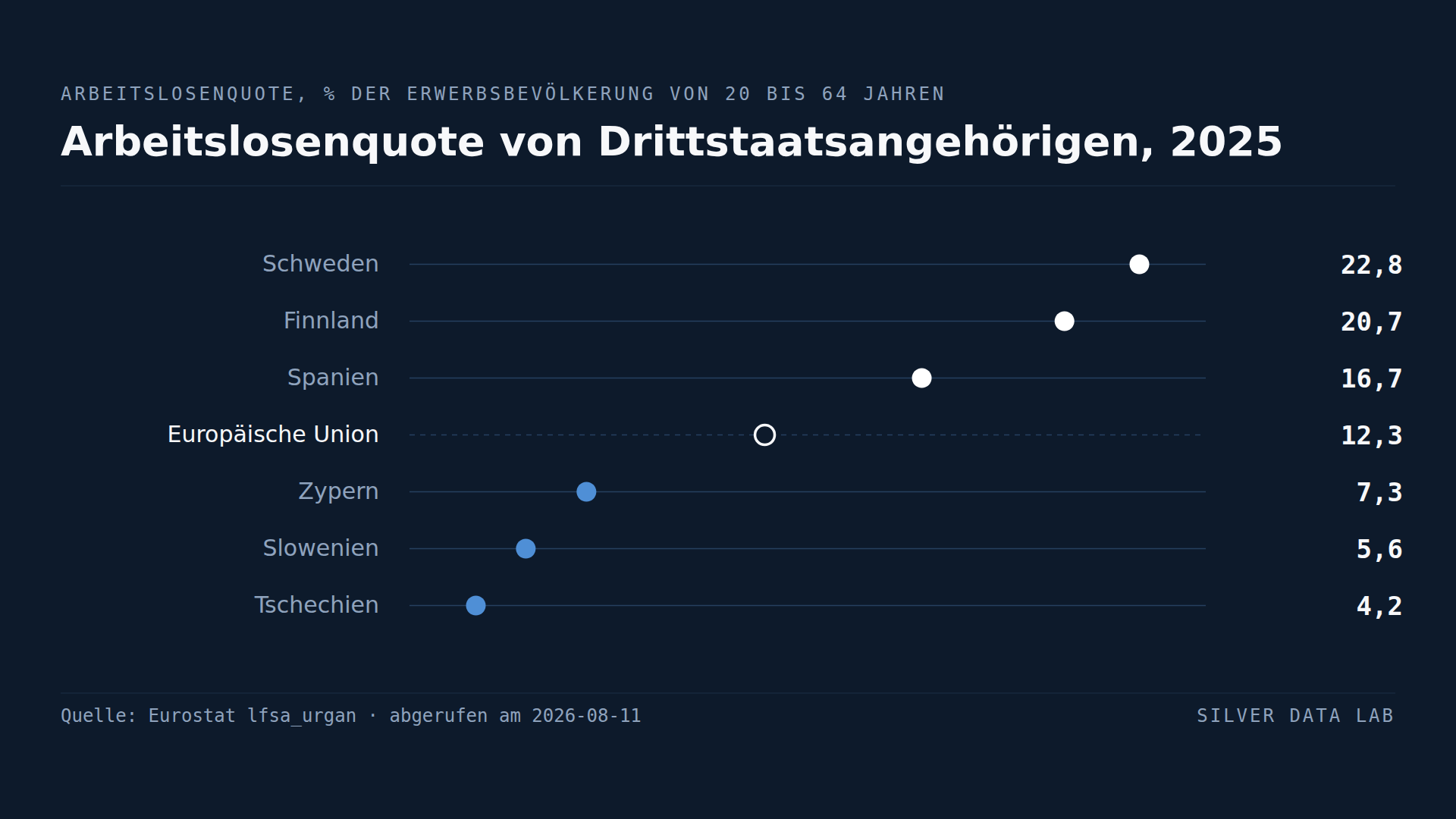 In Schweden sind Drittstaatsangehörige dreieinhalbmal so oft arbeitslos wie Staatsangehörige