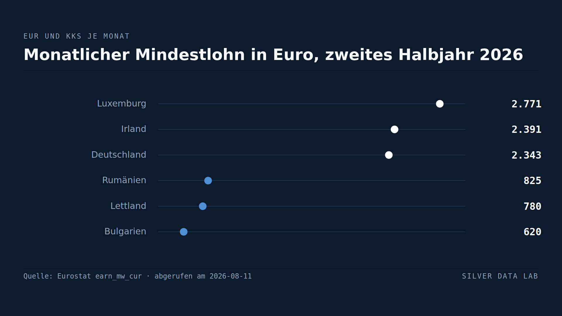 Europas Mindestlohngefälle halbiert sich, sobald man die Preise berücksichtigt