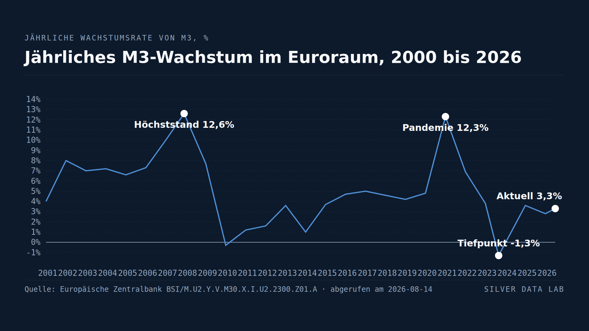 In vierzig Jahren ist die Geldmenge des Euroraums zweimal geschrumpft, das zweite Mal weit stärker als das erste