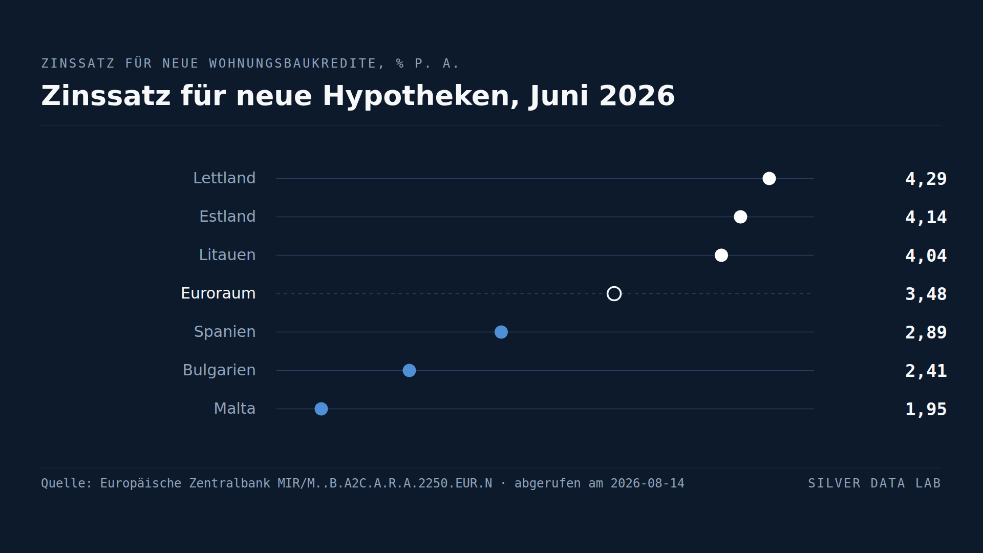 Ein lettischer Haushalt zahlt für dieselbe Euro-Hypothek mehr als das Doppelte des maltesischen Zinssatzes