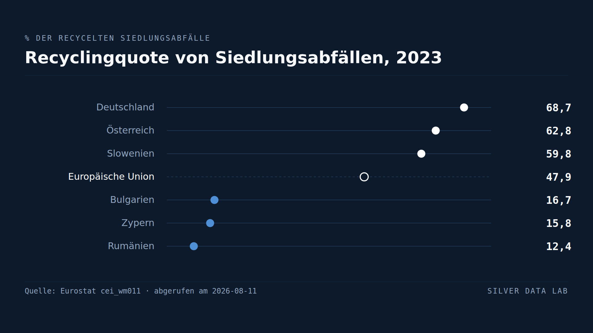 Deutschland recycelt fünfmal so viel seines Mülls wie Rumänien