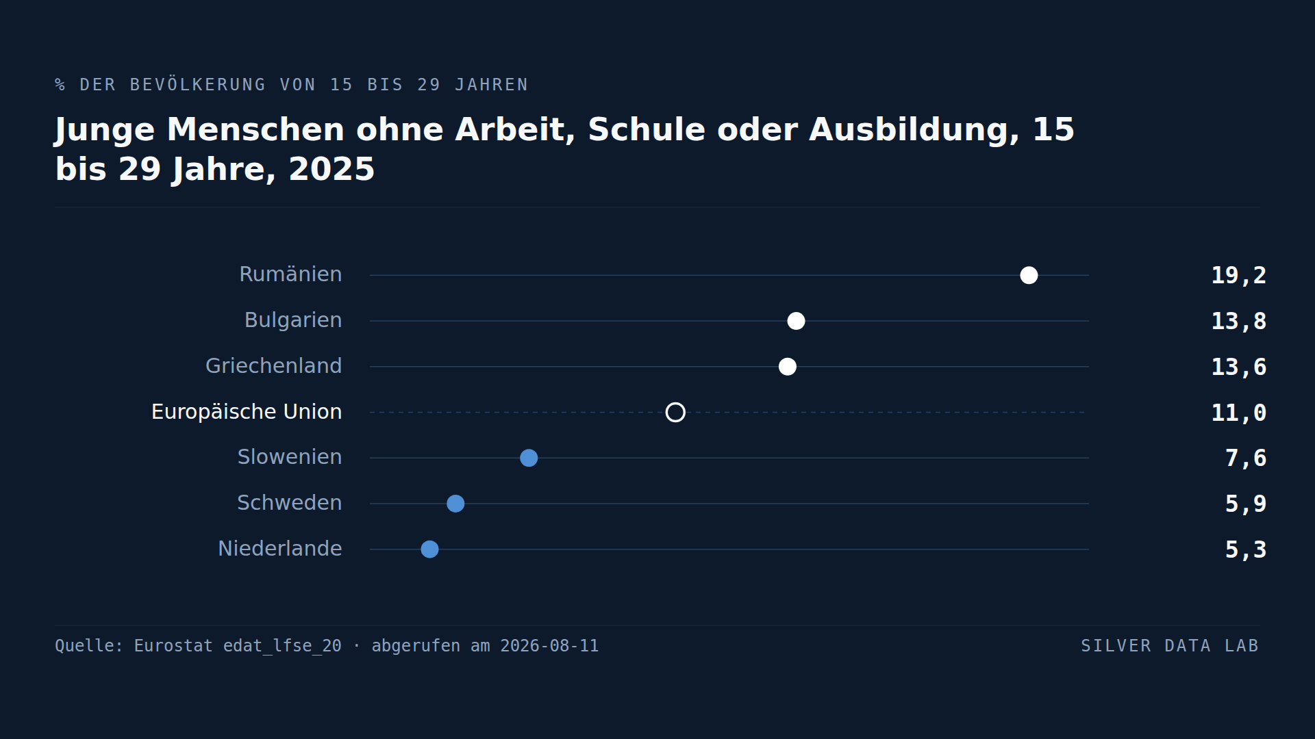 Jeder neunte junge Europäer ist weder in Arbeit noch in Schule oder Ausbildung