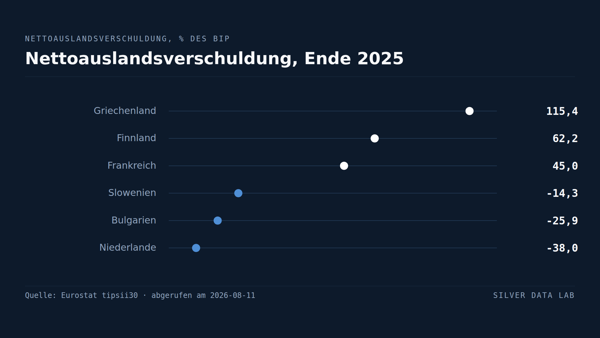 Griechenland schuldet ausländischen Gläubigern mehr als eine Jahreswirtschaftsleistung