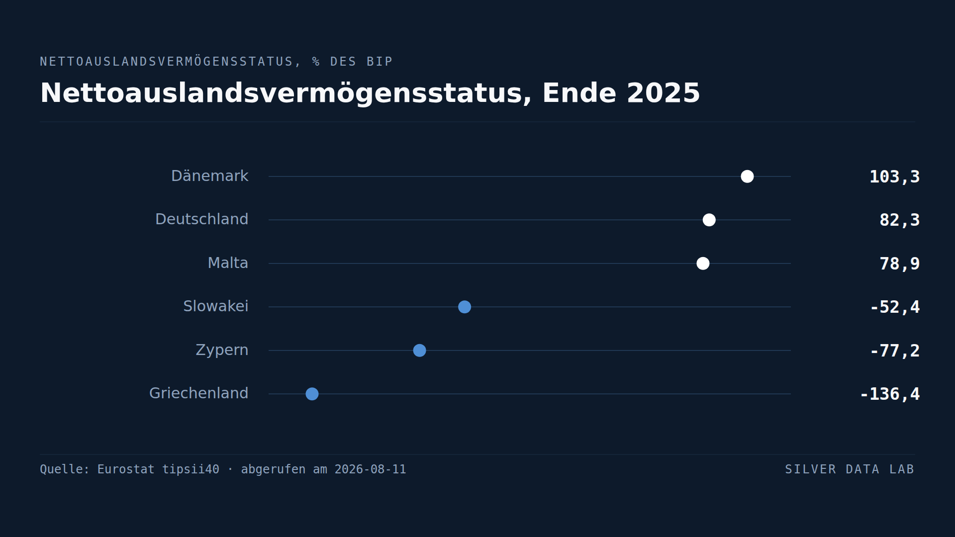 Griechenland schuldet der Welt 136 % seiner Leistung. Dänemark stehen 103 % zu.