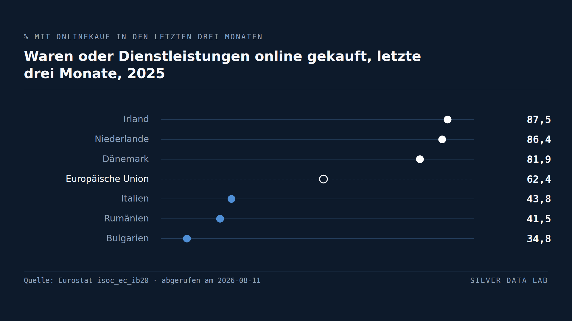 Italien kauft seltener online ein als jede große EU-Volkswirtschaft