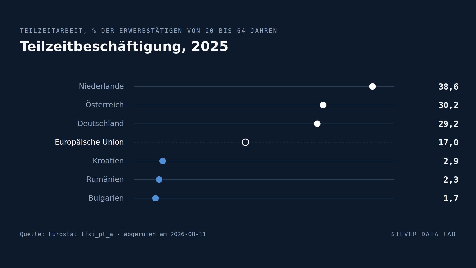 Teilzeitbeschäftigung als Anteil der erwerbstätigen 20- bis 64-Jährigen 2025: die Niederlande 38,6 %, Österreich 30,2 % und Deutschland 29,2 % über der EU-Quote von 17,0 %, und Kroatien 2,9 %, Rumänien 2,3 % und Bulgarien 1,7 % darunter.