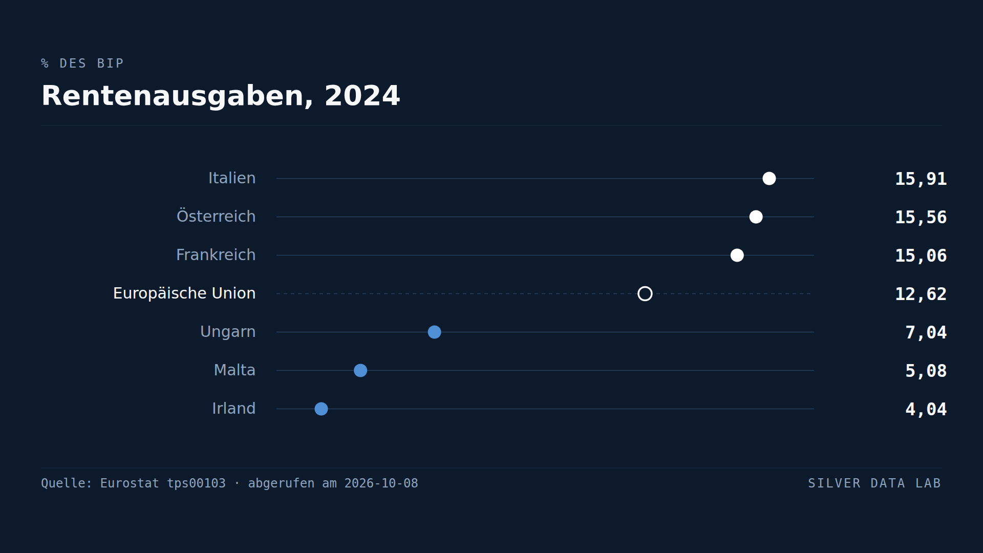 Ausgaben für Renten 2024 in Prozent des BIP: Italien 15,91 %, Österreich 15,56 % und Frankreich 15,06 % über dem EU-Wert von 12,62 %; Ungarn 7,04 %, Malta 5,08 % und Irland 4,04 % darunter.