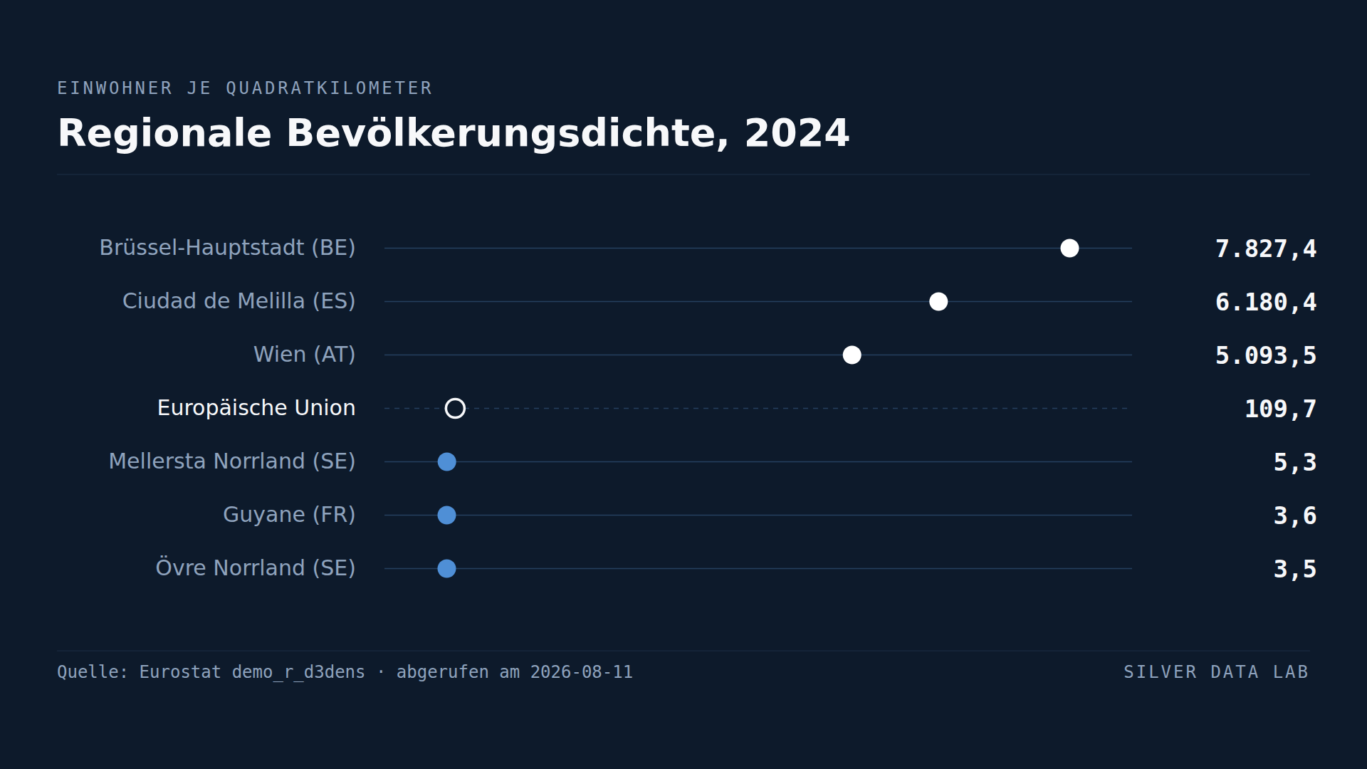 Brüssel ist 2.200-mal dichter besiedelt als Nordschweden