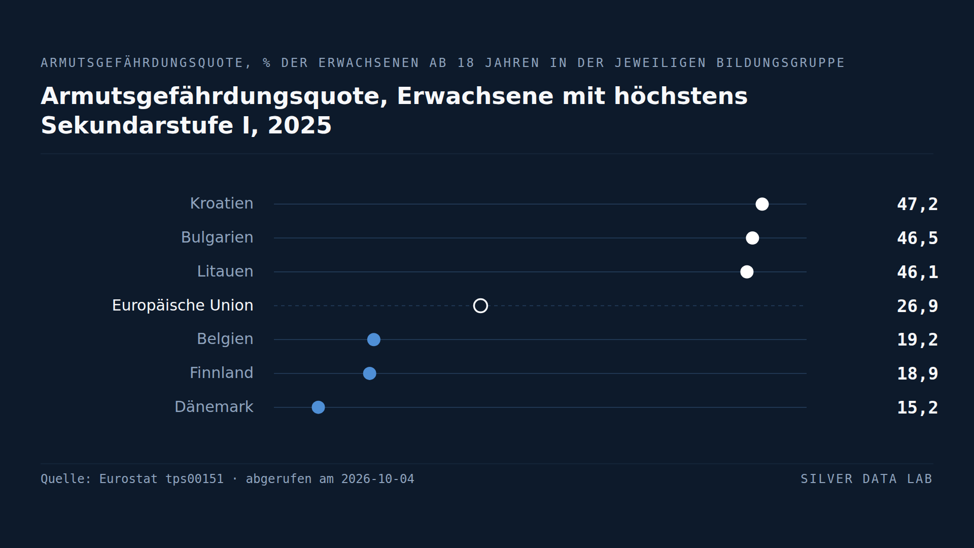 Armutsgefährdungsquote der Erwachsenen ab 18 Jahren, deren höchster Abschluss höchstens der Sekundarstufe I entspricht, 2025: Kroatien 47,2 %, Bulgarien 46,5 % und Litauen 46,1 % über dem EU-Durchschnitt von 26,9 %, und Belgien 19,2 %, Finnland 18,9 % und Dänemark 15,2 % darunter.