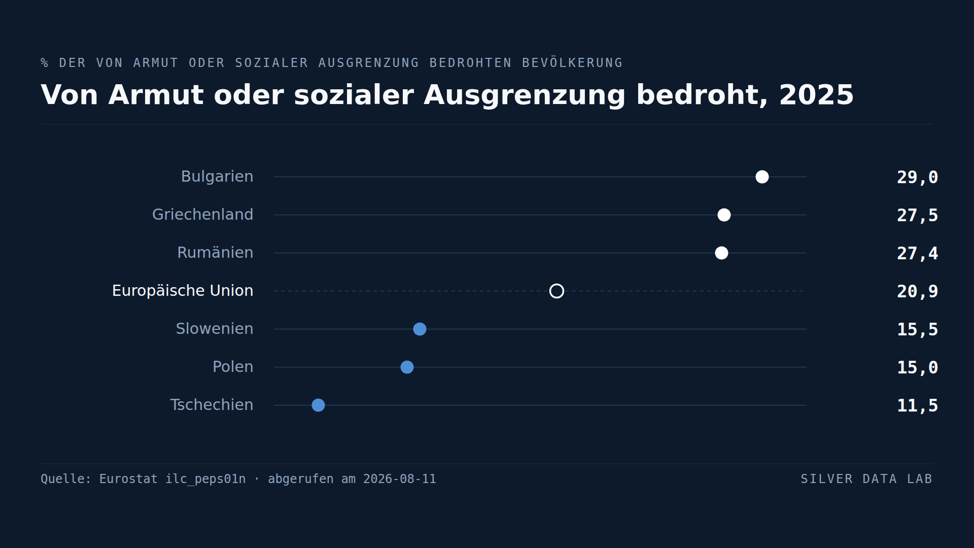 Jeder fünfte Europäer ist von Armut oder Ausgrenzung bedroht