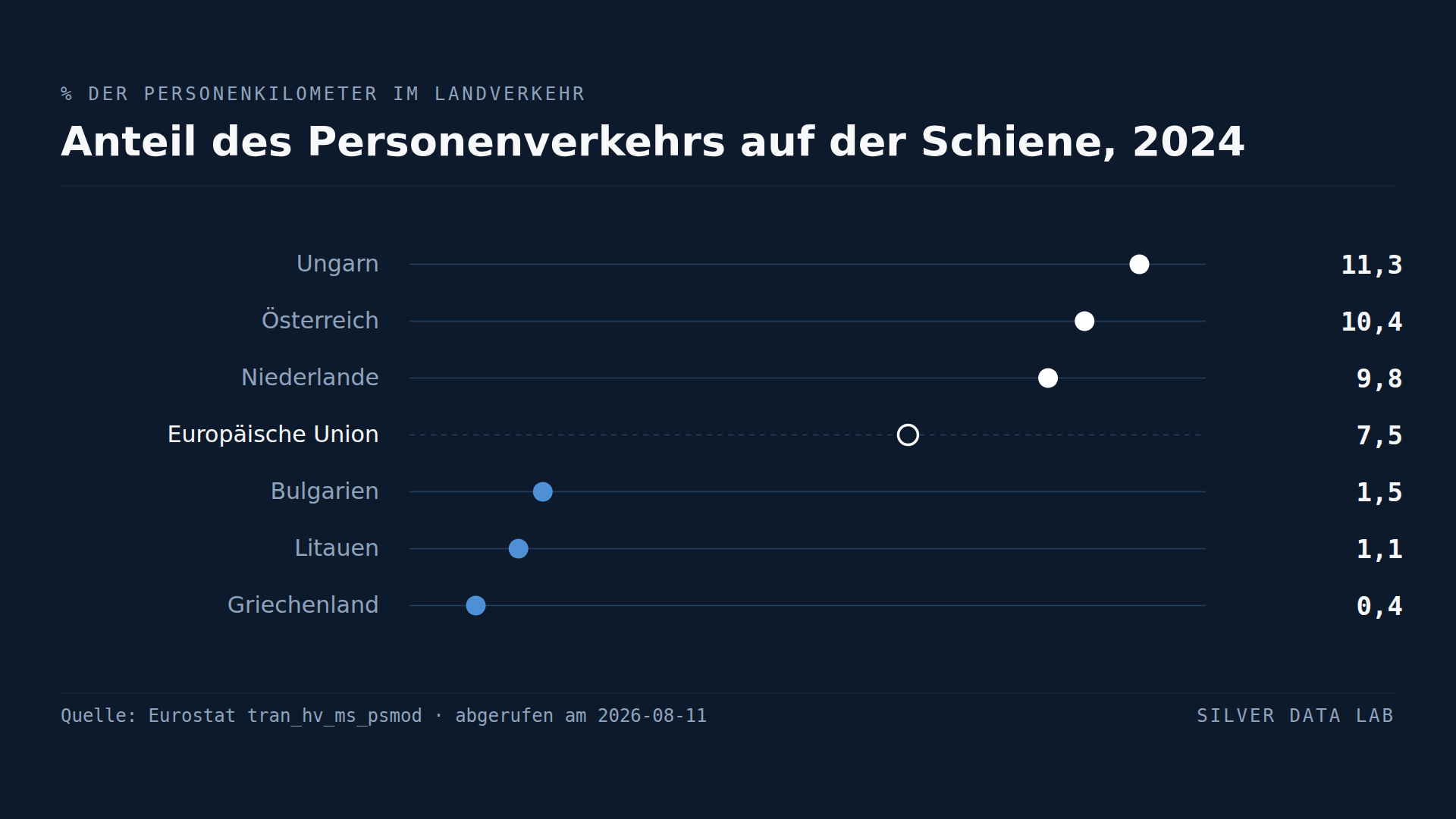 Zwei EU-Länder haben überhaupt keine Eisenbahn