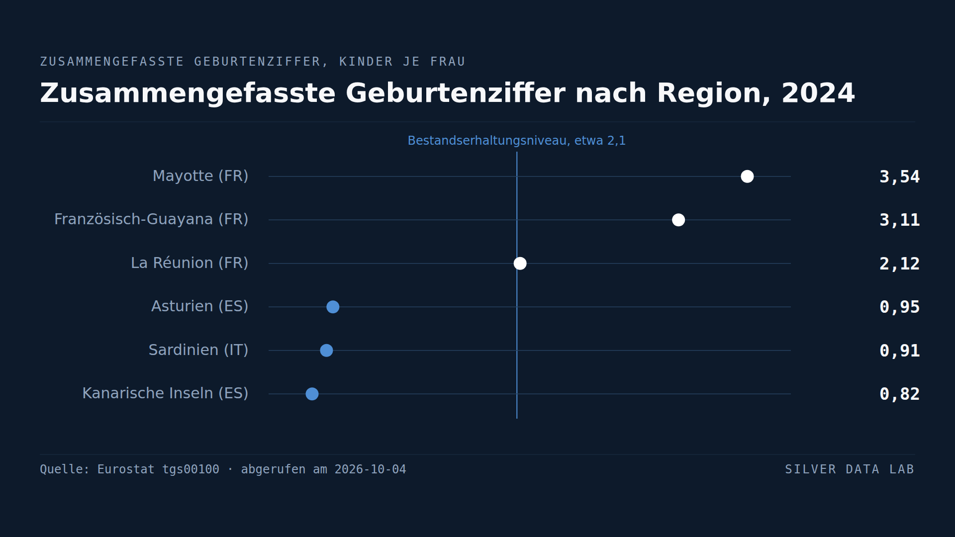 In über einem Drittel der EU-Regionen bekommen Frauen im Schnitt weniger als 1,3 Kinder