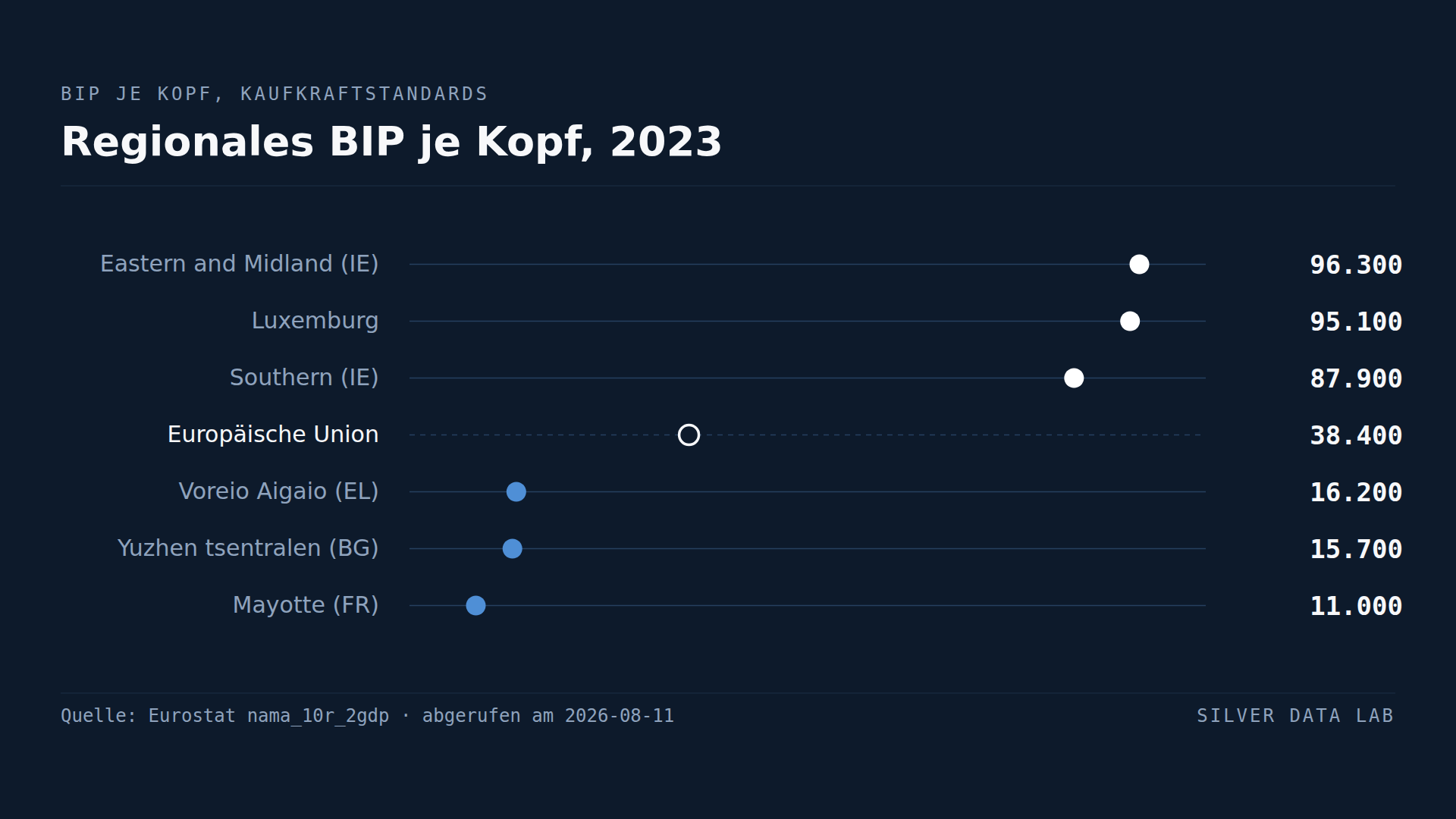 Regionales BIP je Kopf in Kaufkraftstandards 2023: Eastern and Midland in Irland 96.300, Luxemburg 95.100 und Southern Ireland 87.900 über dem EU-Durchschnitt von 38.400, und Voreio Aigaio 16.200, Yuzhen tsentralen 15.700 und Mayotte 11.000 darunter.