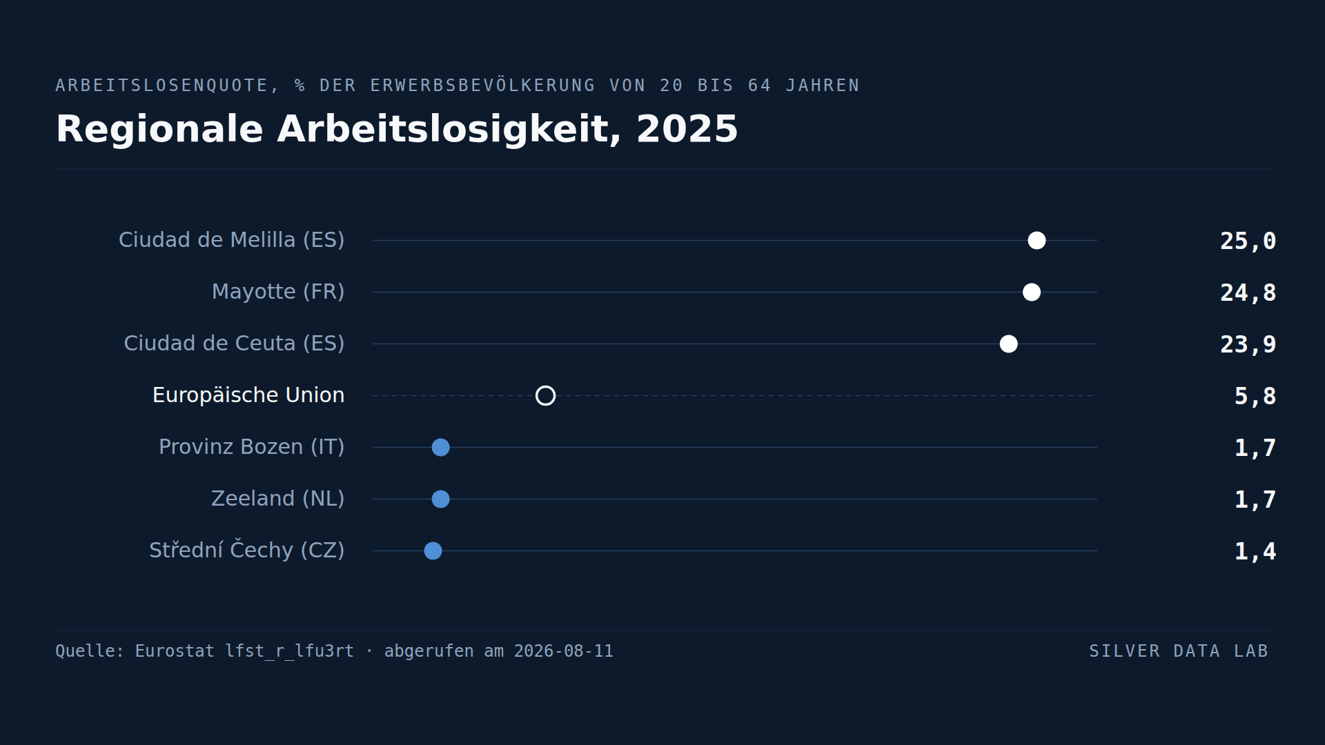 Fünfunddreißig EU-Regionen haben eine Arbeitslosigkeit unter 3 %. Sieben liegen über 15 %.