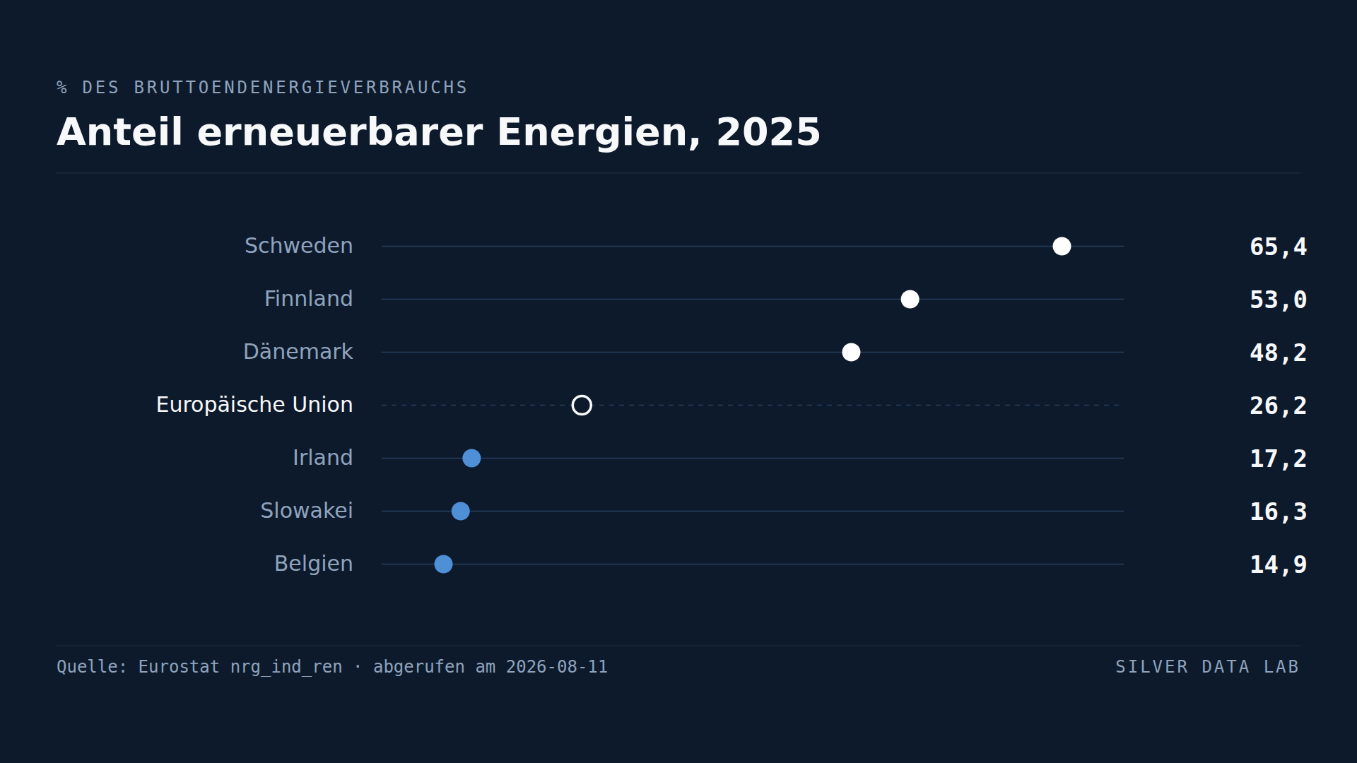 Schwedens Anteil erneuerbarer Energien ist viermal so hoch wie der Belgiens