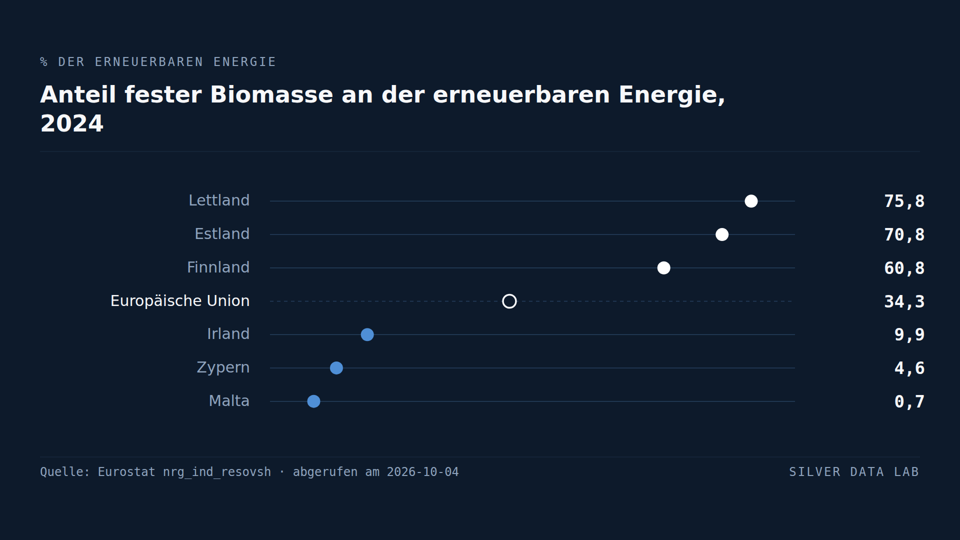 Holz, Pellets und Ähnliches sind noch immer die größte erneuerbare Energiequelle der EU