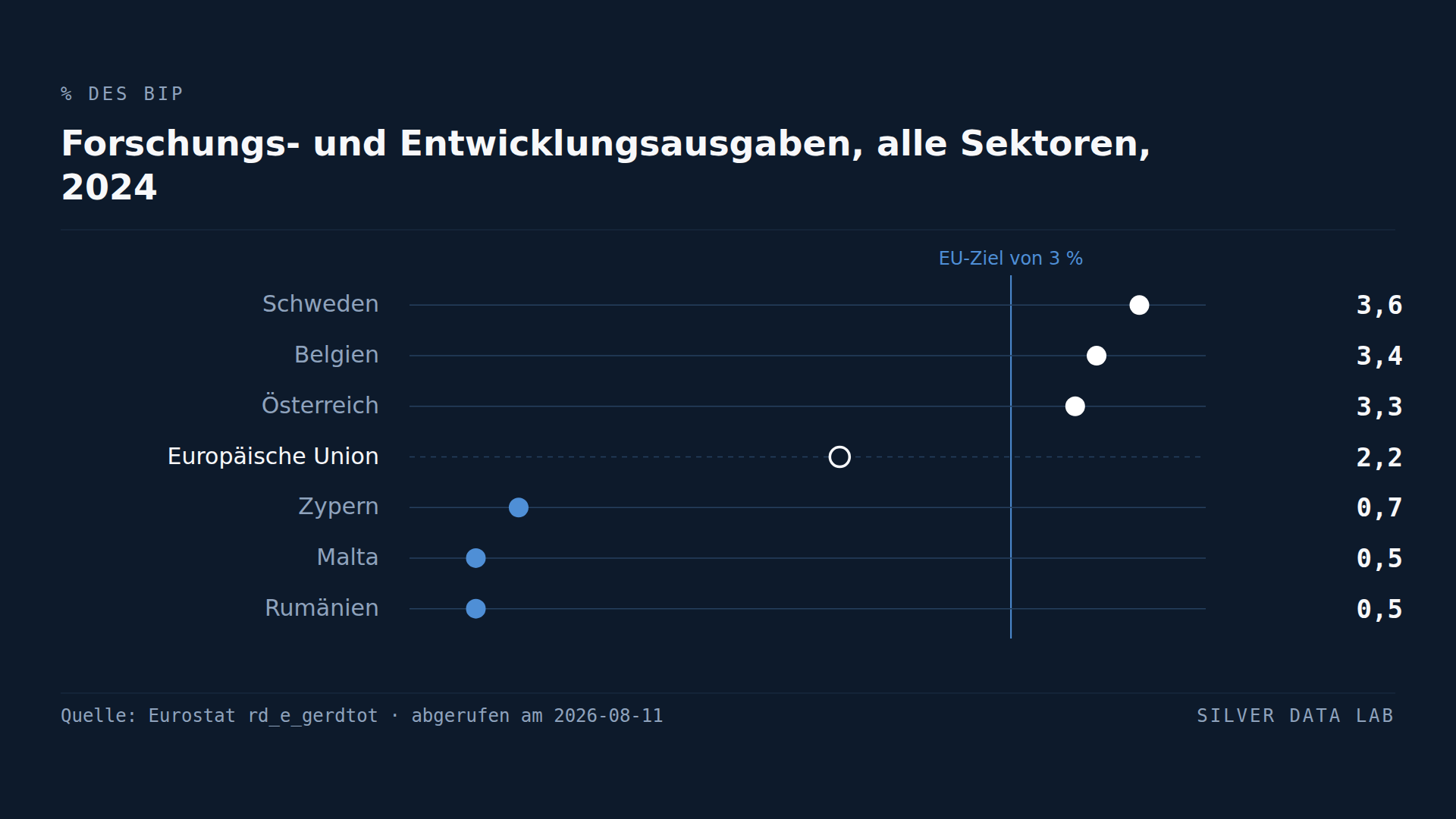 Die Forschungslücke der EU ist eine Lücke der Privatwirtschaft