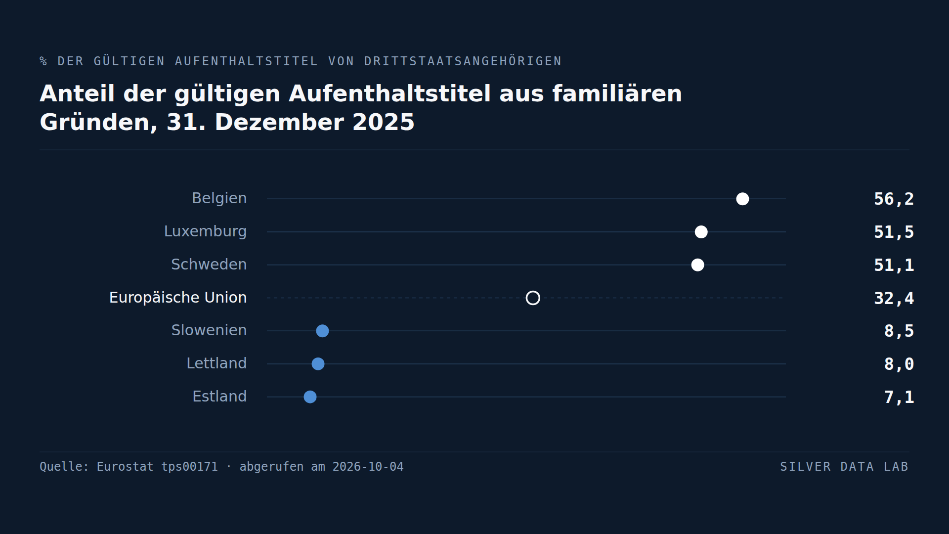 In der EU gibt es mehr Aufenthaltstitel aus familiären als aus beruflichen Gründen