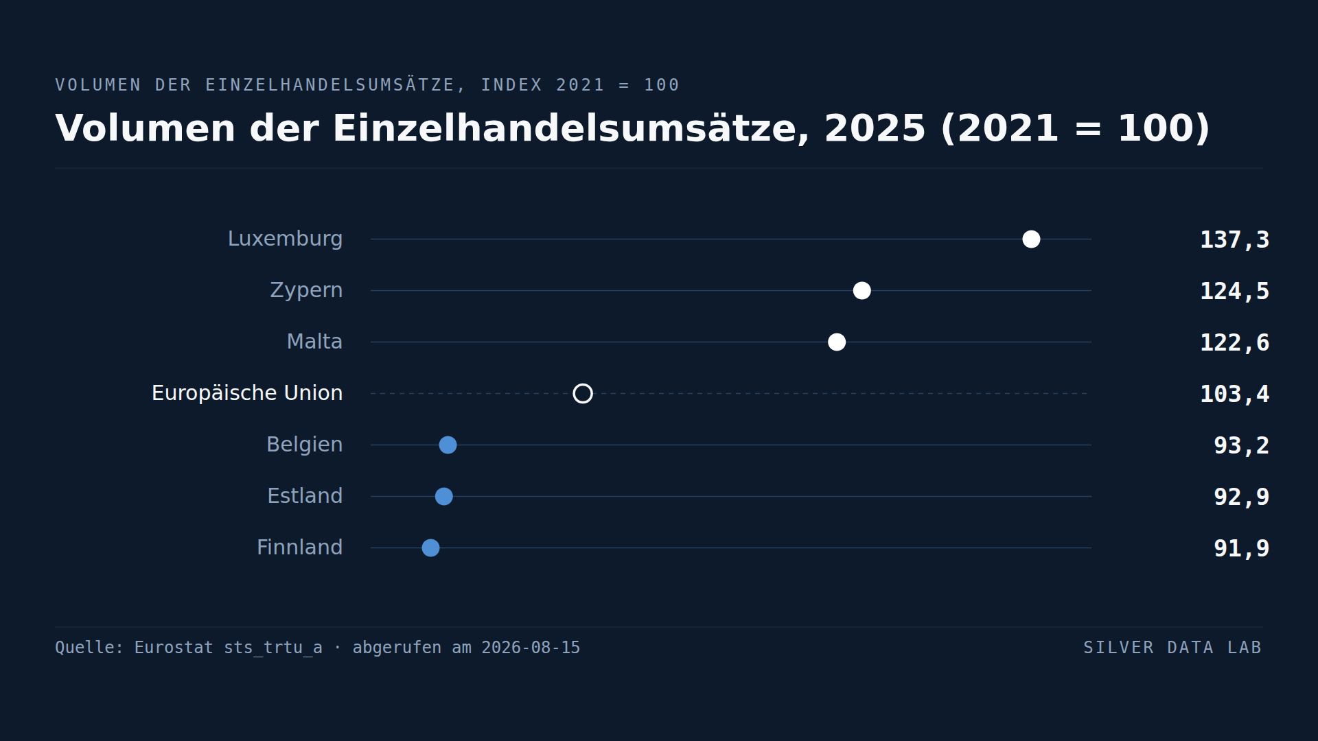Acht EU-Länder verkaufen im Einzelhandel weniger als vor vier Jahren