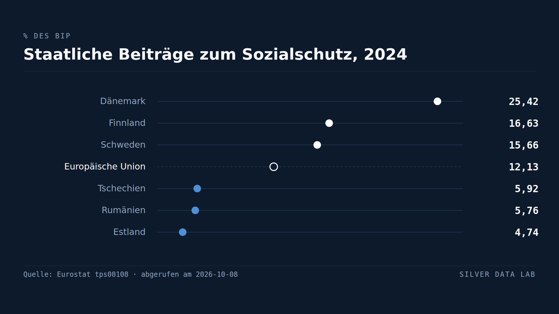 Staatliche Beiträge zum Sozialschutz 2024 in Prozent des BIP: Dänemark 25,42 %, Finnland 16,63 % und Schweden 15,66 % (vorläufig) über dem vorläufigen EU-Durchschnitt von 12,13 %, und Tschechien 5,92 %, Rumänien 5,76 % und Estland 4,74 % darunter.
