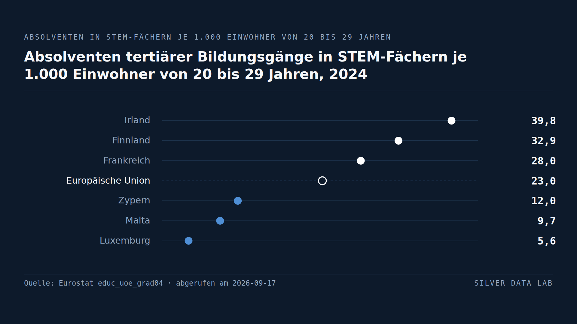 Irland und Finnland führen die EU bei den STEM-Absolventen an, und nirgendwo liegen Frauen vor den Männern
