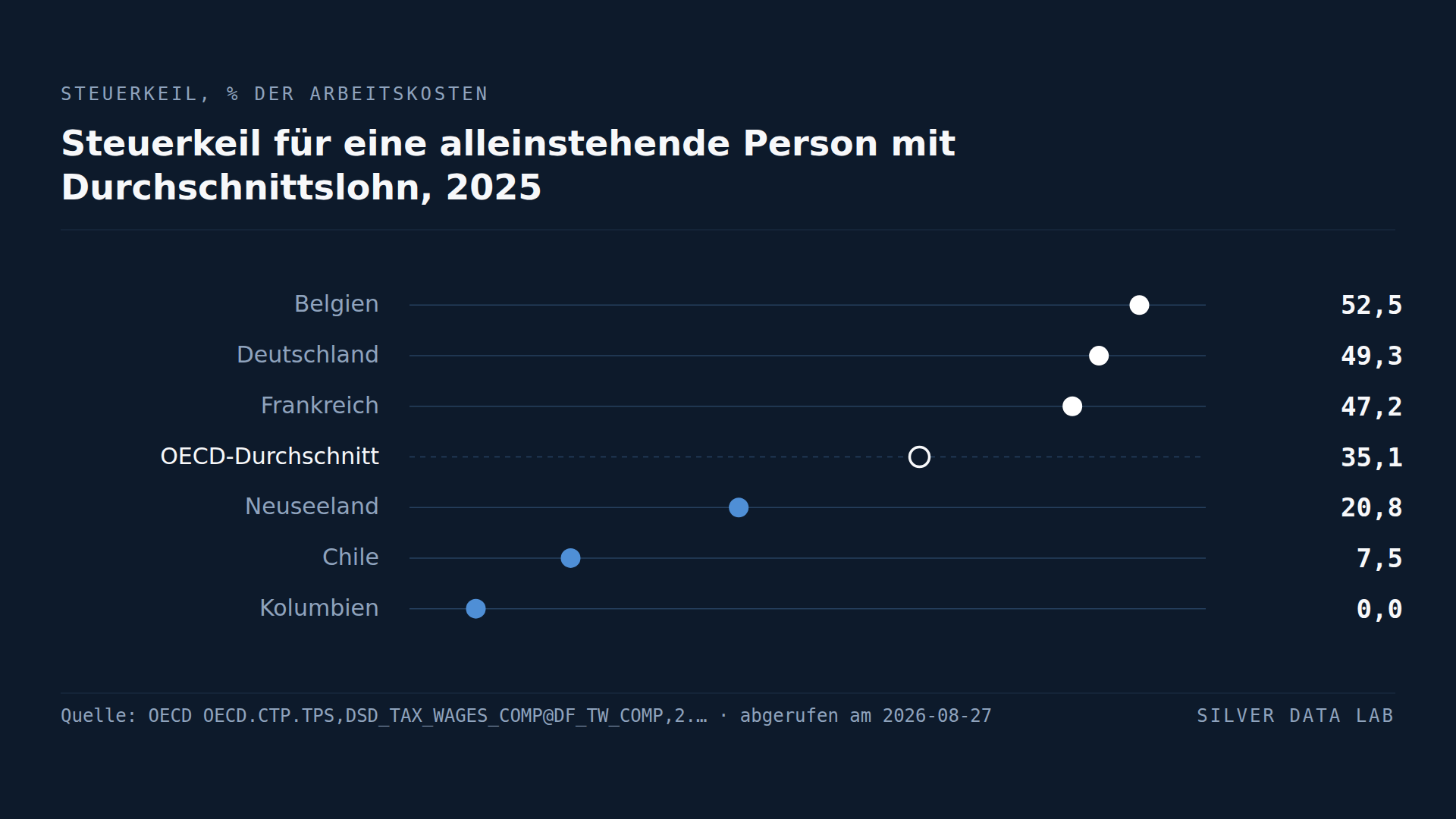 Die dreizehn OECD-Länder mit den höchsten Abgaben auf Arbeit liegen alle in der EU