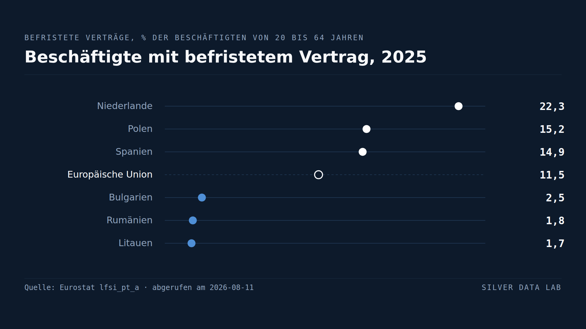 Ein niederländischer Beschäftigter hat dreizehnmal so häufig einen befristeten Vertrag wie ein litauischer