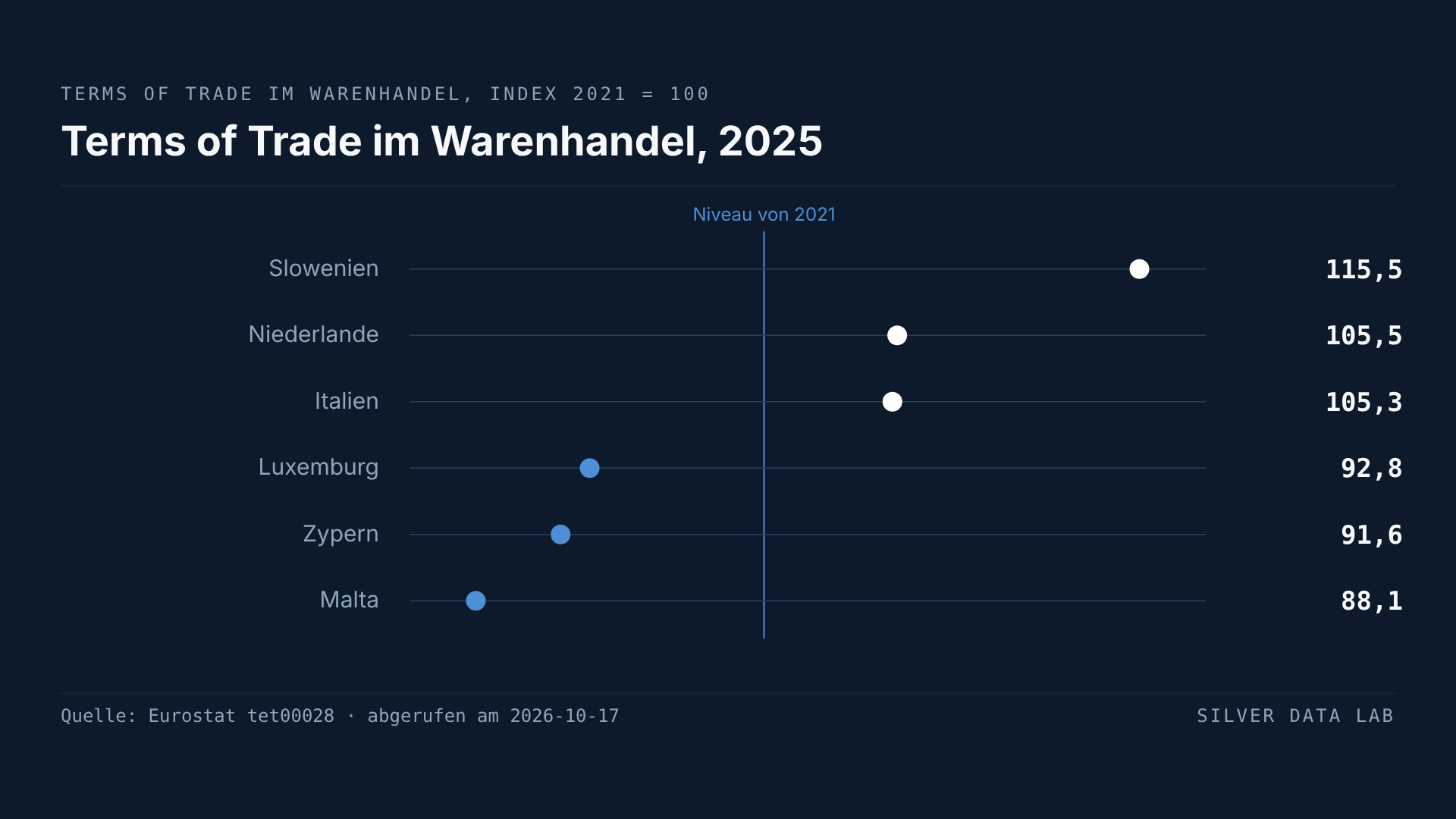 In diesem Jahrzehnt verteuerten sich in den meisten EU-Ländern Importe stärker als Exporte
