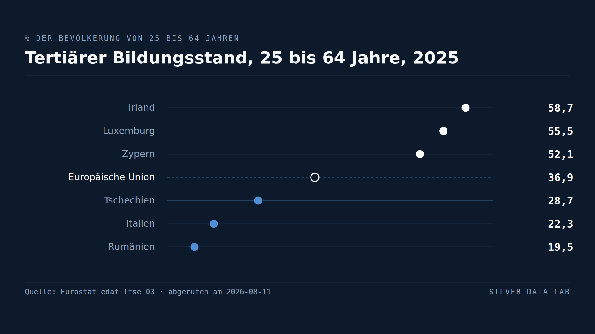 Irlands Absolventenanteil ist dreimal so hoch wie der Rumäniens